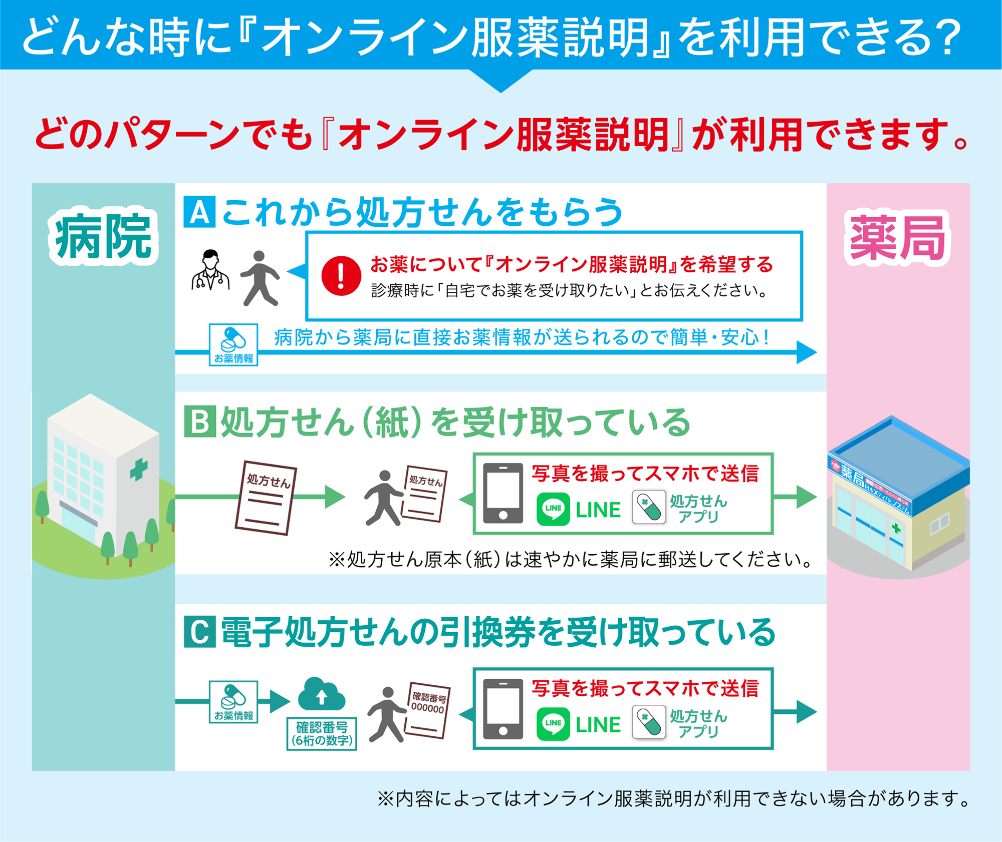 どんな時に『オンライン服薬説明』を利用できる？Aこれから処方せんをもらう。B処方せん（紙）を受け取っている。C電子処方せんの確認番号を受け取っている