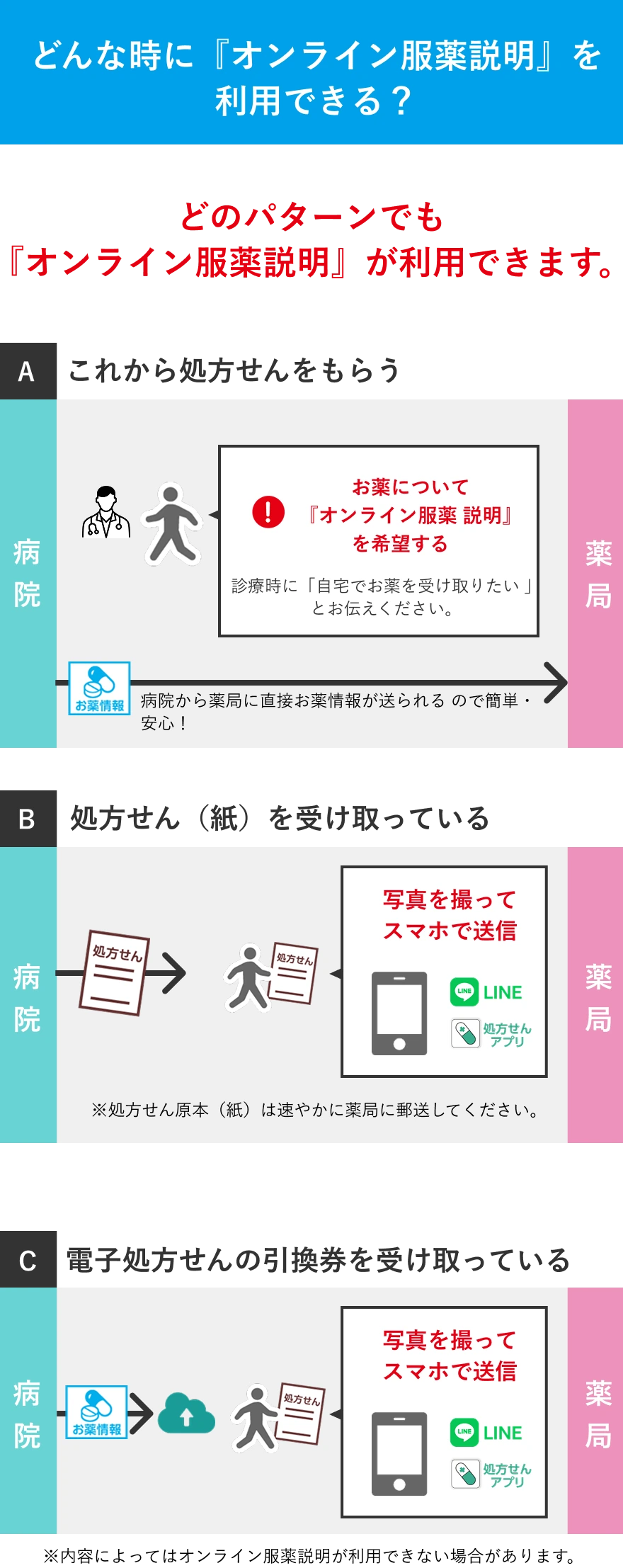 どんな時に『オンライン服薬説明』を利用できる？Aこれから処方せんをもらう。B処方せん（紙）を受け取っている。C電子処方せんの確認番号を受け取っている