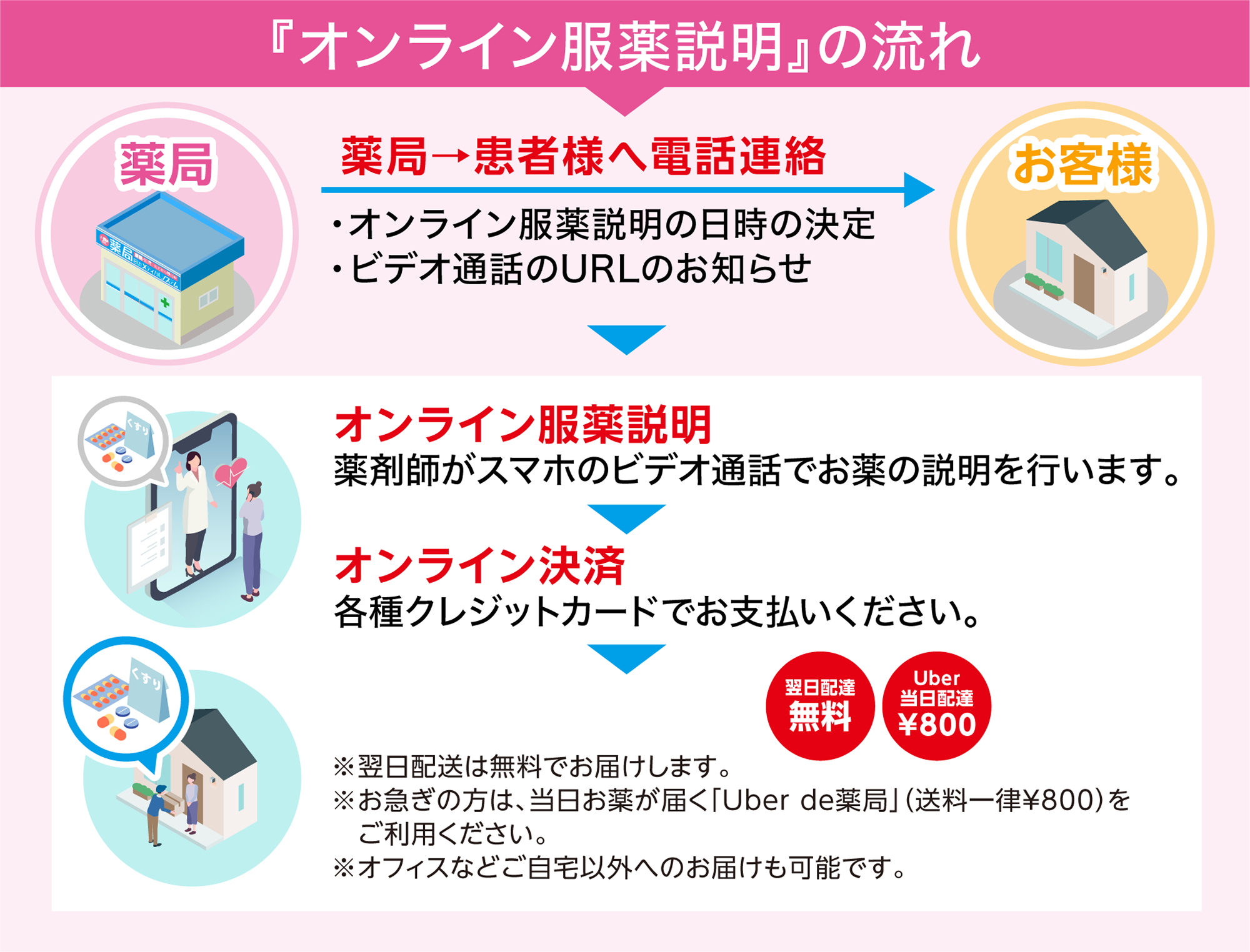『オンライン服薬説明』の流れ
①薬局→患者様へ電話連絡②オンライン服薬説明③オンライン決済④