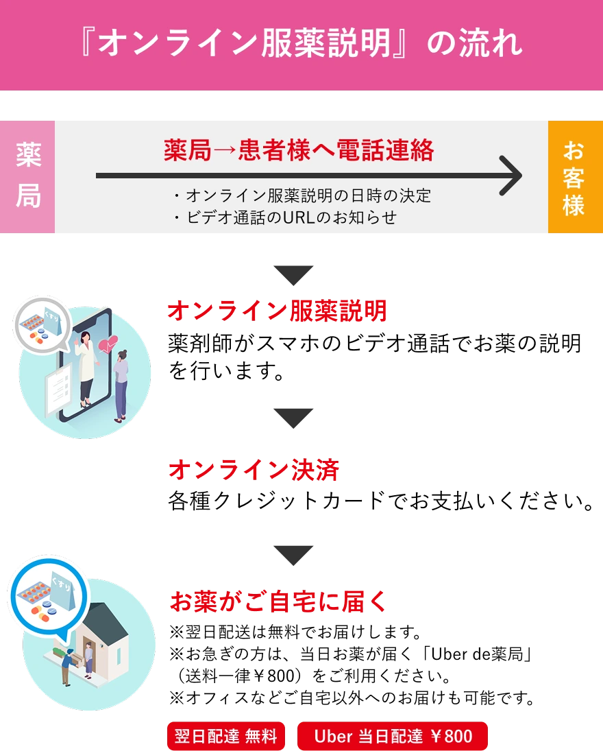 『オンライン服薬説明』の流れ
①薬局→患者様へ電話連絡②オンライン服薬説明③オンライン決済④
