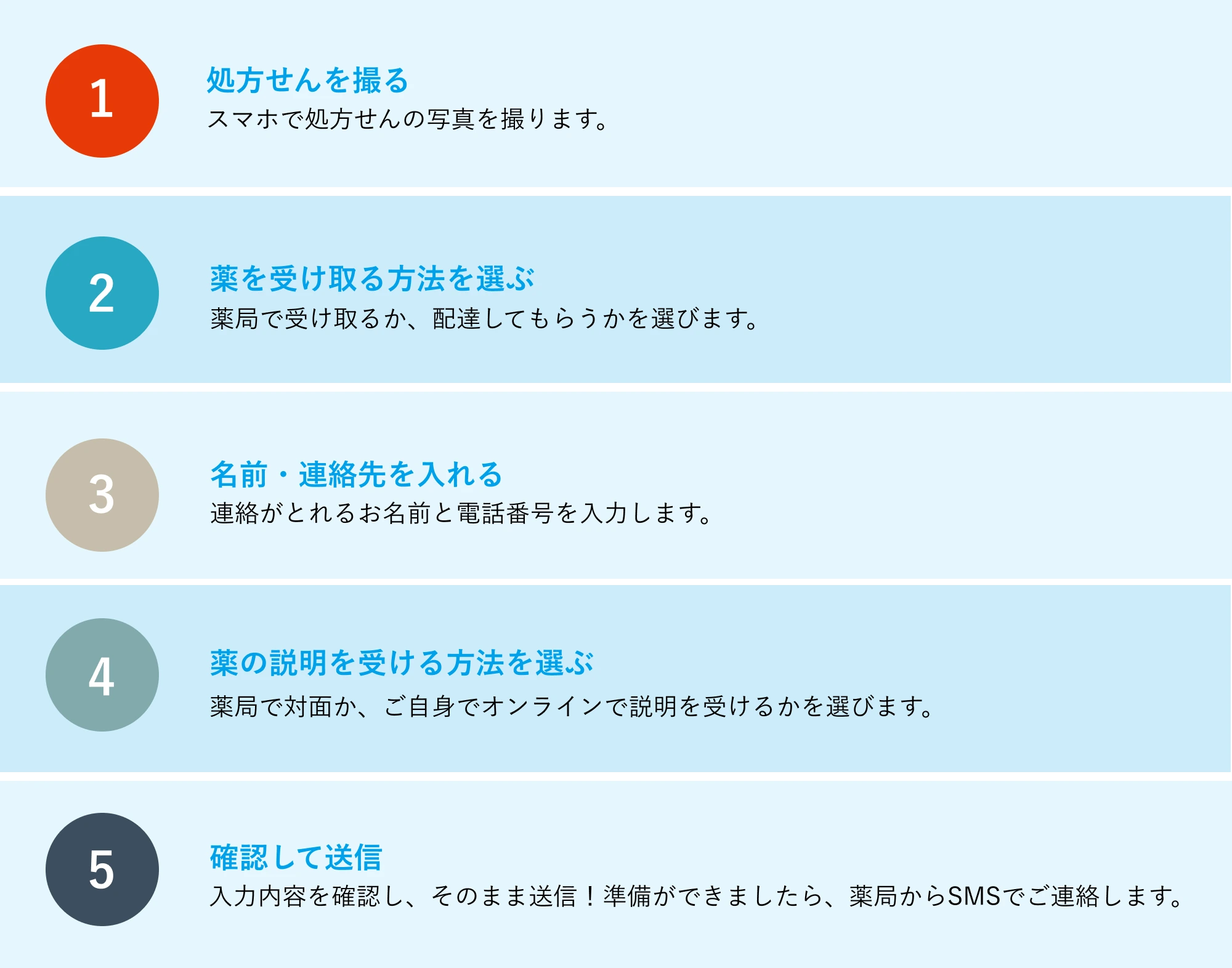 ネットで処方せん簡単5ステップ