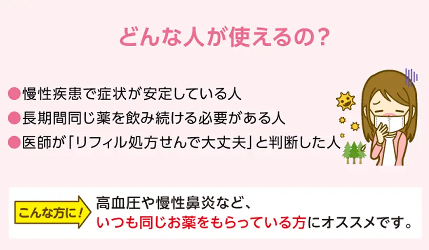 どんな人が使えるの？慢性疾患で症状が安定している人／町期間同じ薬を飲み続ける必要がある人／医師が「リフィル処方箋で大丈夫」と判断した人＜こんな方に！＞高血圧や慢性鼻炎など、いつもと同じ薬をもらっている方にオススメです。