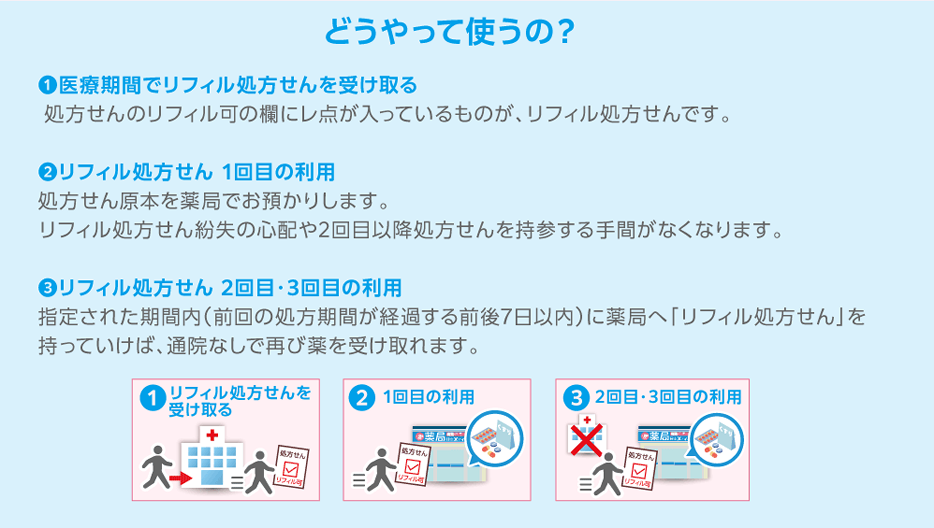 どうやって使うの？①医師の診察を受けてリフィル処方箋を発行してもらいます。②1回目は通常の処方箋と同じく、薬局で薬を受け取ります。処方箋の原本は返却されるので、大切に保管してください。③2回目・3回目は、指定された期間内（通常は前後7日以内）に薬局へ「リフィル処方せん」を持っていけば、通院なしで再び薬を受け取れます。