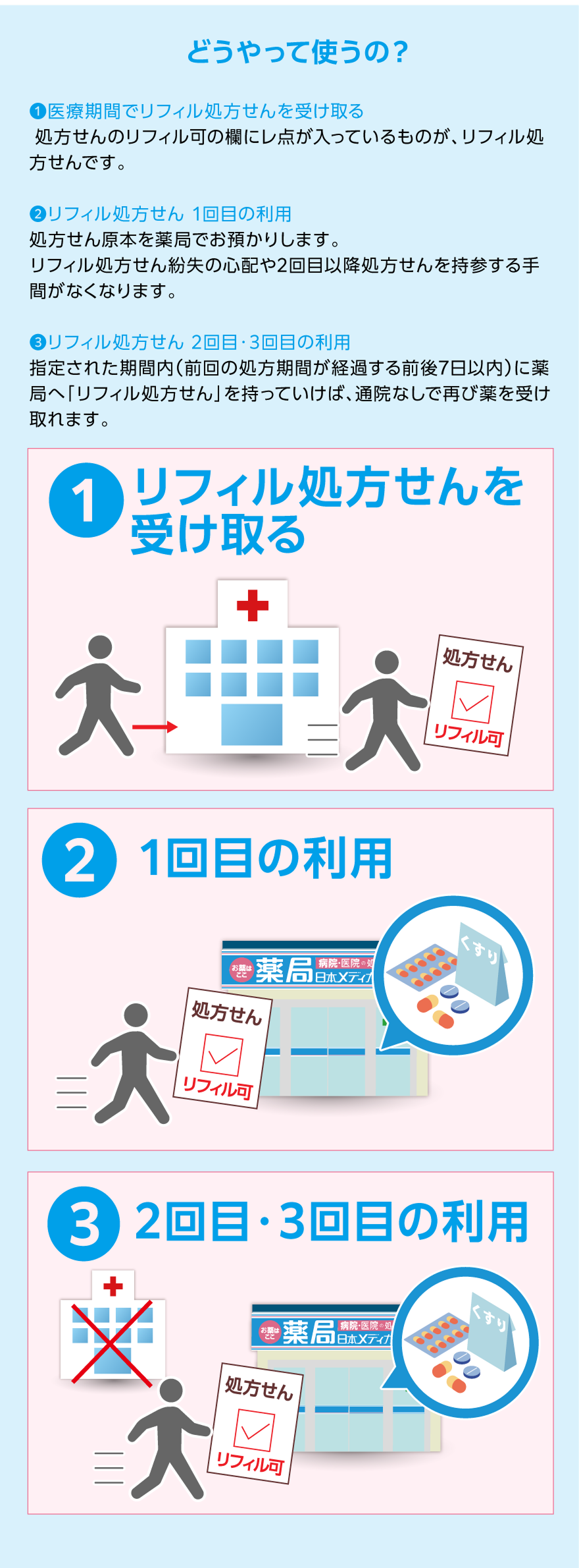 どうやって使うの？①医療期間でリフィル処方せんを受け取る。処方せんのリフィル可の欄にレ点が入っているものが、リフィル処方せんです。②リフィル処方せん 1回目の利用
処方せん原本を薬局でお預かりします。リフィル処方せん紛失の心配や2回目以降処方せんを持参する手間がなくなります。③リフィル処方せん 2回目・3回目の利用。指定された期間内（前回の処方期間が経過する前後7日以内）に薬局へ「リフィル処方せん」を持っていけば、通院なしで再び薬を受け取れます。